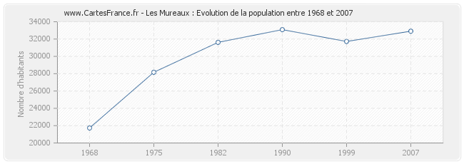 Population Les Mureaux